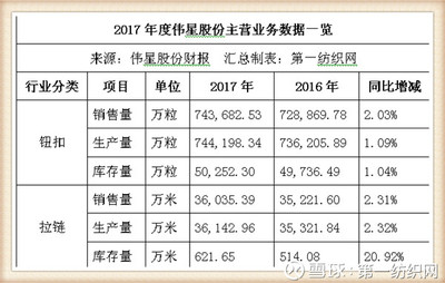 偉星股份戰略投資中捷時代，借北斗導航東風實現服裝輔料銷售新增長